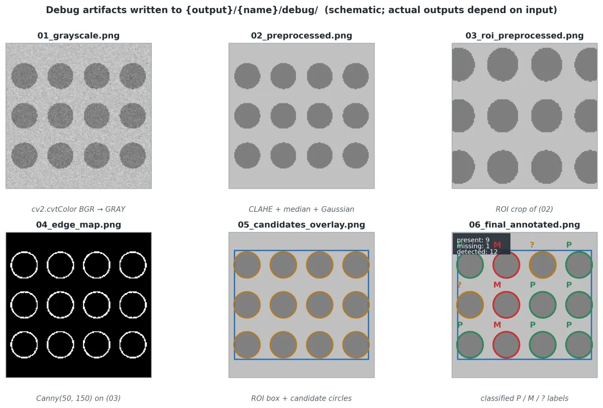 Blister-pack debug gallery showing computer vision pipeline outputs